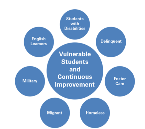 Diagram with Vulnerable Students and Continuous Improvement in the center with Students with Disabilities, Delinquent, Foster Care, Homeless, Migrant, Military, English Learners around the outside