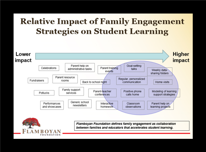 Relative Impact of Family Engagement Strategies on Student Learning chart