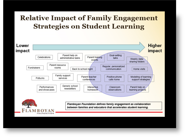 a powerpoint slide, with low impact strategies on the left such as celebrations, fundraisers, potlucks, and performances. On the righthand side are higher impact strategies, such as goal-setting talks, personalized communication, positive phone calls home, modeling of learning support strategies, weekly data sharing folders, and home visits.