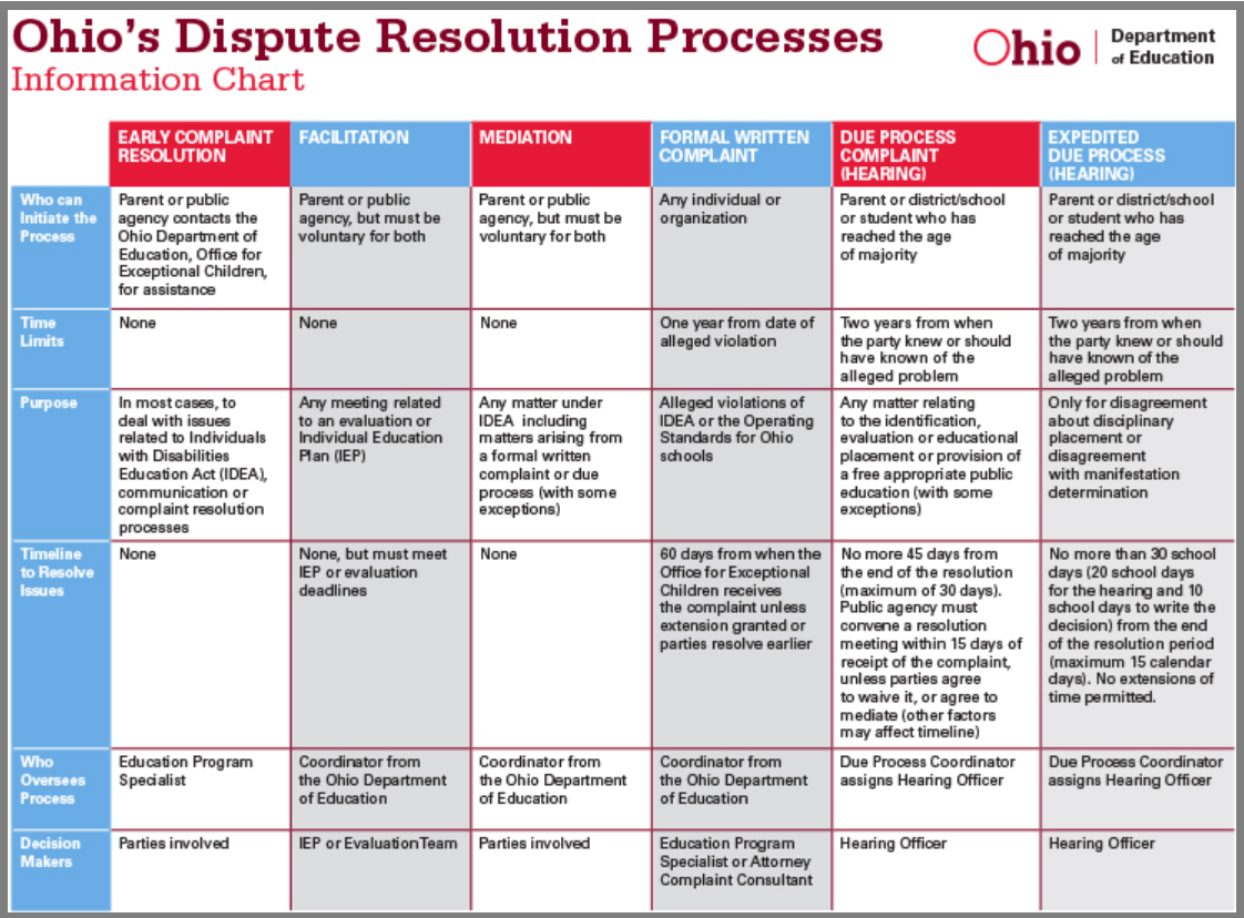 Ohio's Dispute Resolution Process Helps Schools And Families Resolve ...