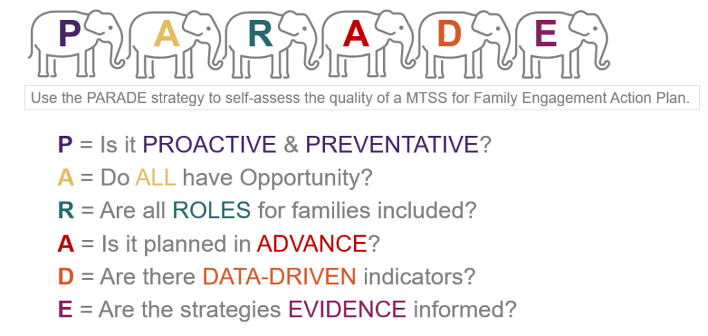 Use the PARADE strategy! 
P = Is it PROACTIVE & PREVENTATIVE?
A = Do ALL have Opportunity?
R = Are all ROLES for families included?
A = Is it planned in ADVANCE?
D = Are there DATA-DRIVEN indicators?
E = Are the strategies EVIDENCE informed?
