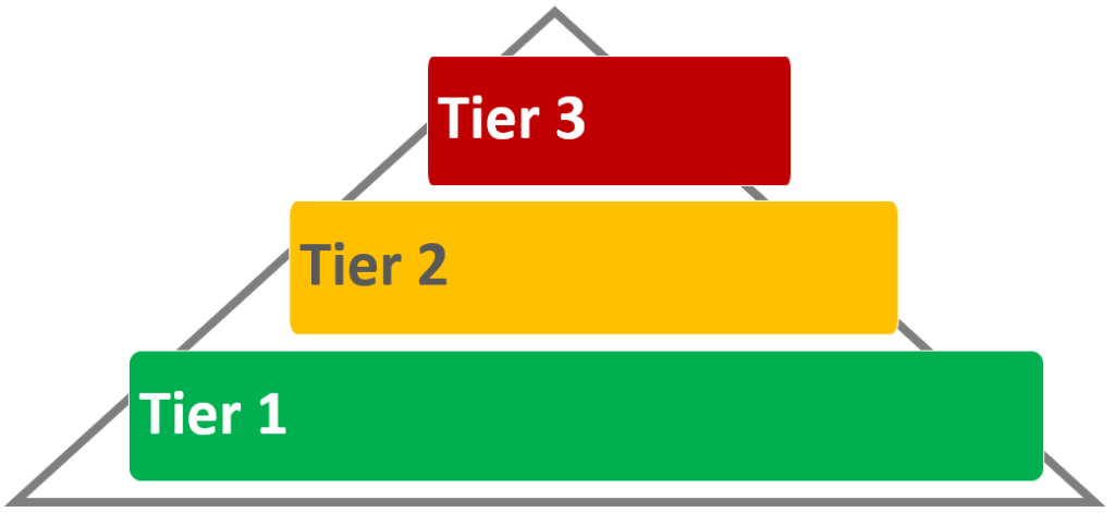 pyramid shape with a green tier 1 bar on the bottom level, a yellow tier 2 bar in the middle level, and a red tier 3 bar on the top that is the smallest section.